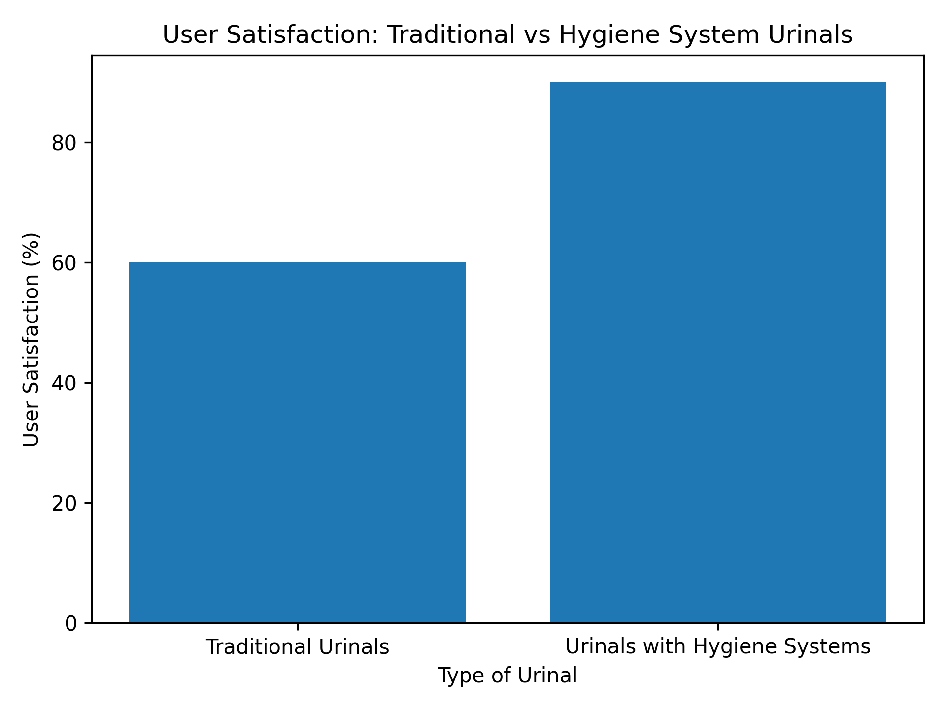 type of urinal graph