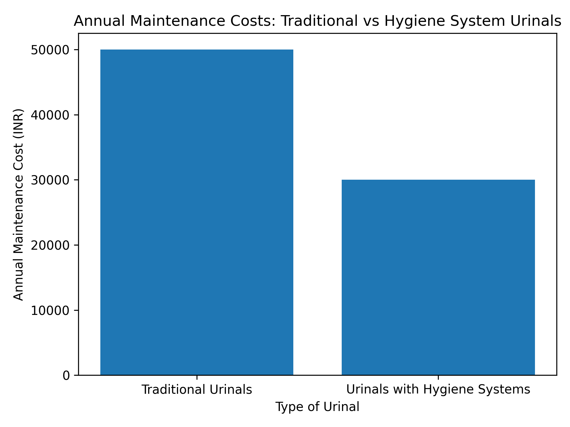 type of urinal graph