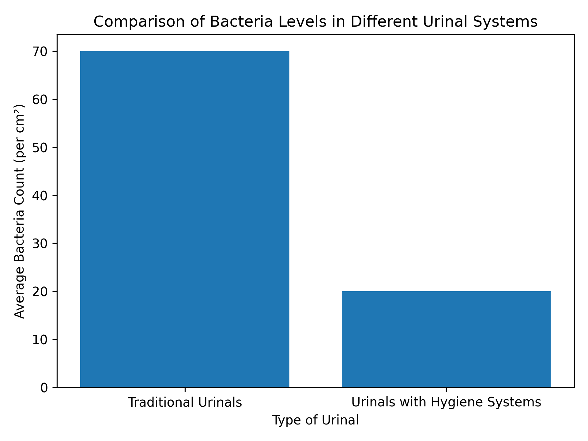 type of urinal graph